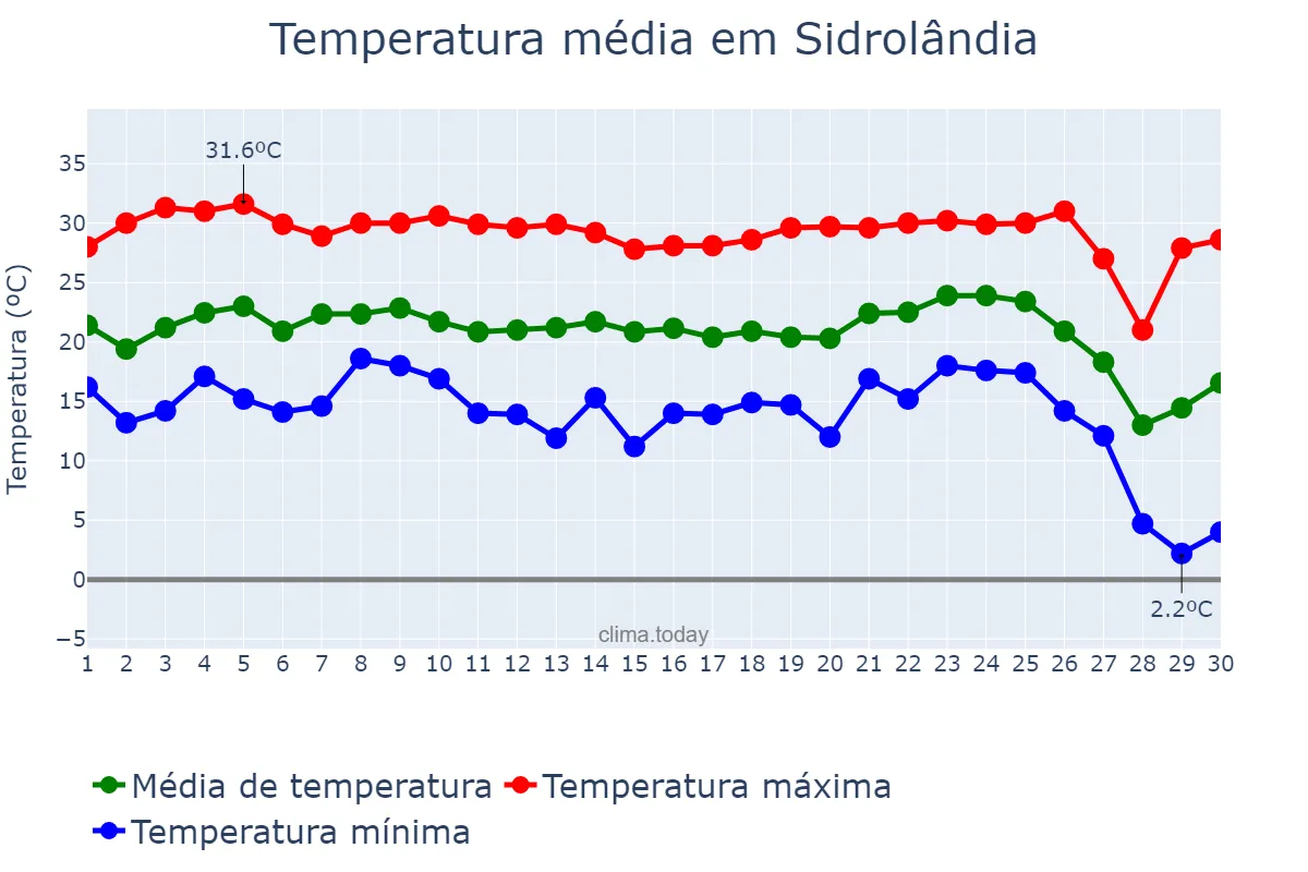 Temperatura em junho em Sidrolândia, MS, BR
