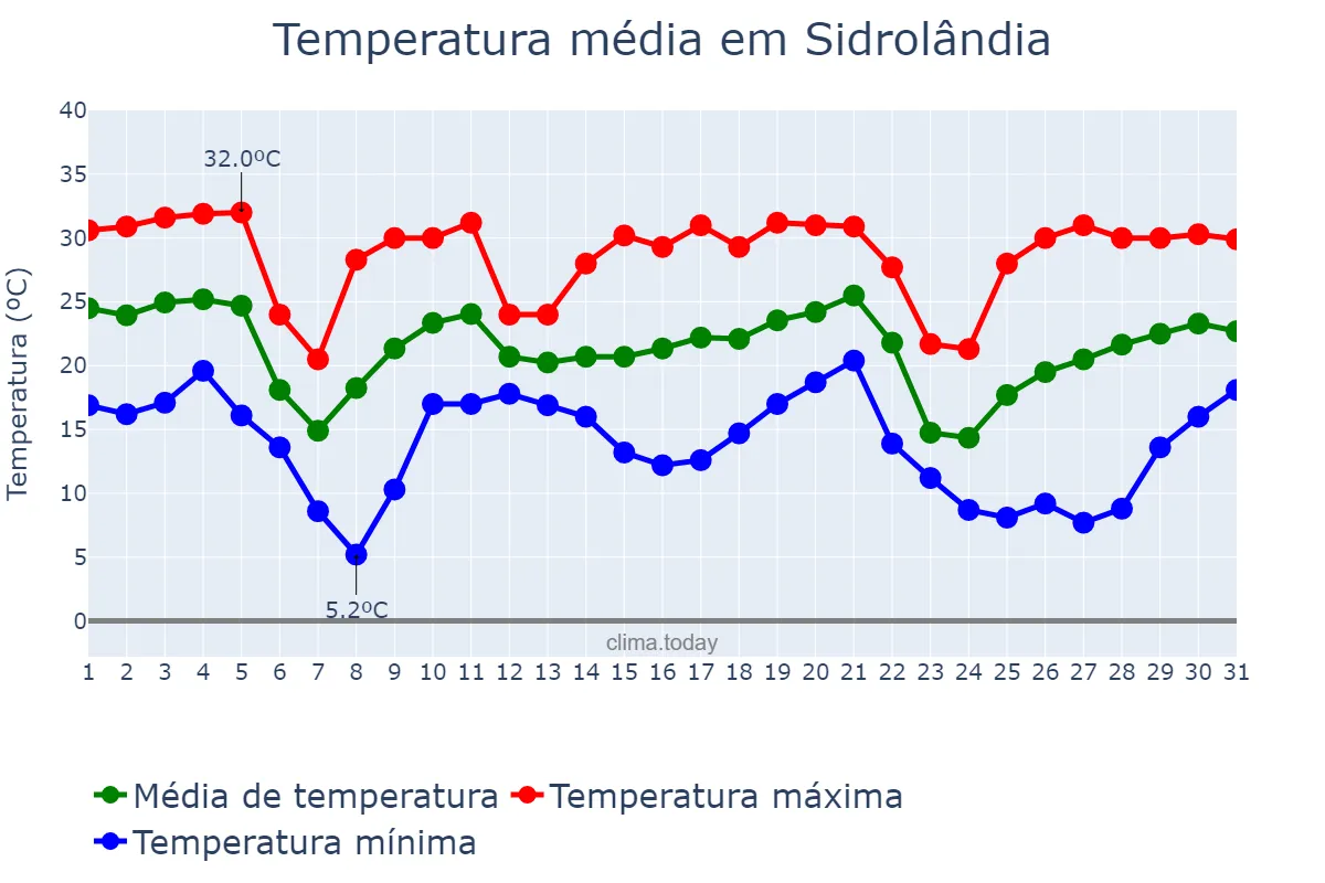 Temperatura em maio em Sidrolândia, MS, BR