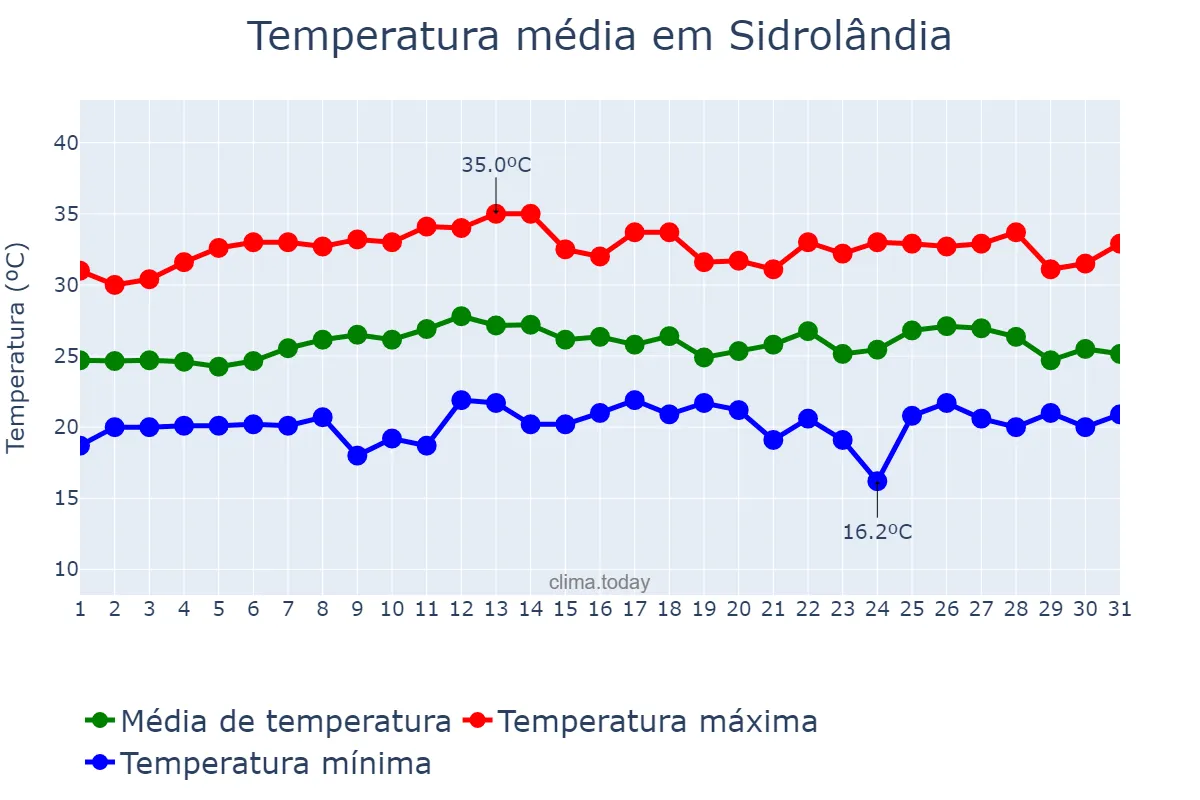 Temperatura em marco em Sidrolândia, MS, BR
