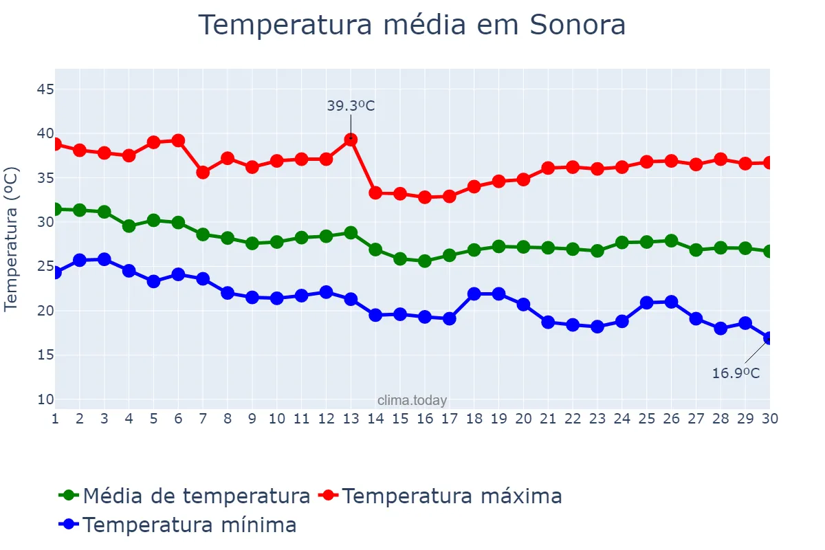 Temperatura em abril em Sonora, MS, BR