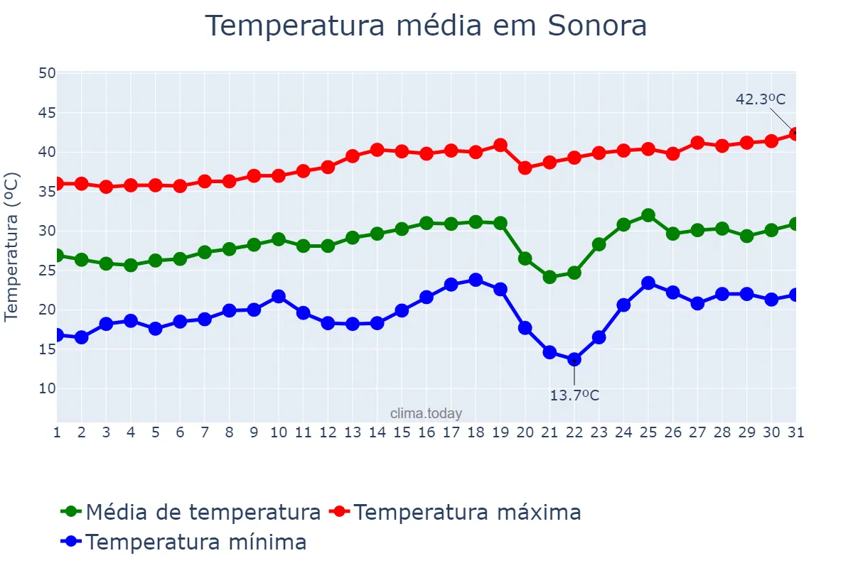 Temperatura em agosto em Sonora, MS, BR