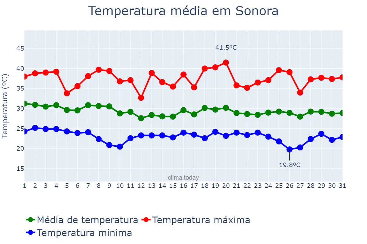 Temperatura em dezembro em Sonora, MS, BR