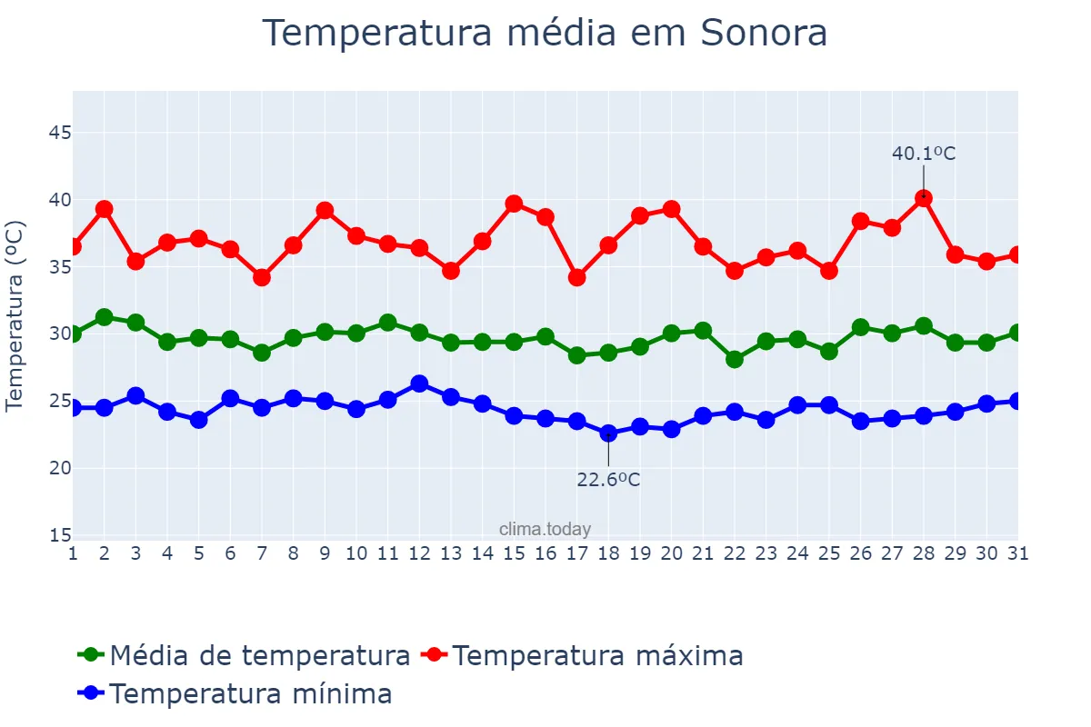 Temperatura em janeiro em Sonora, MS, BR