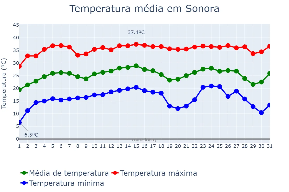 Temperatura em julho em Sonora, MS, BR