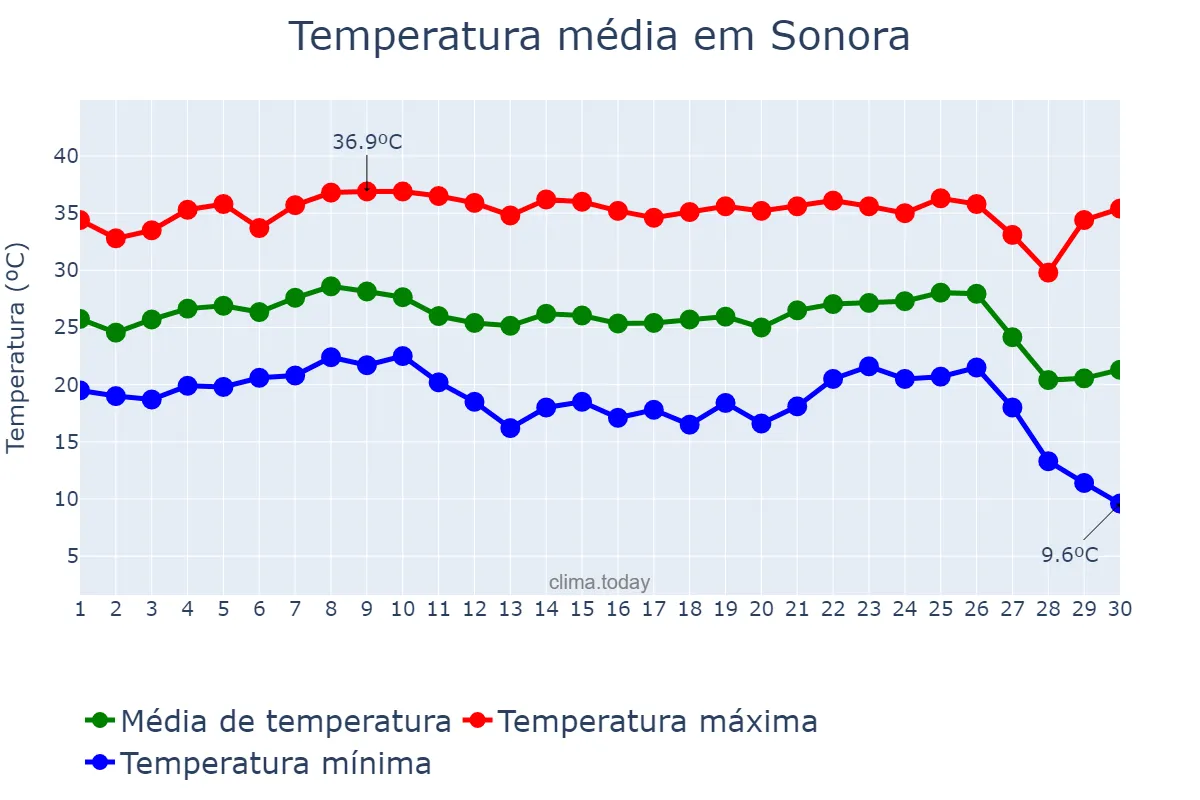 Temperatura em junho em Sonora, MS, BR