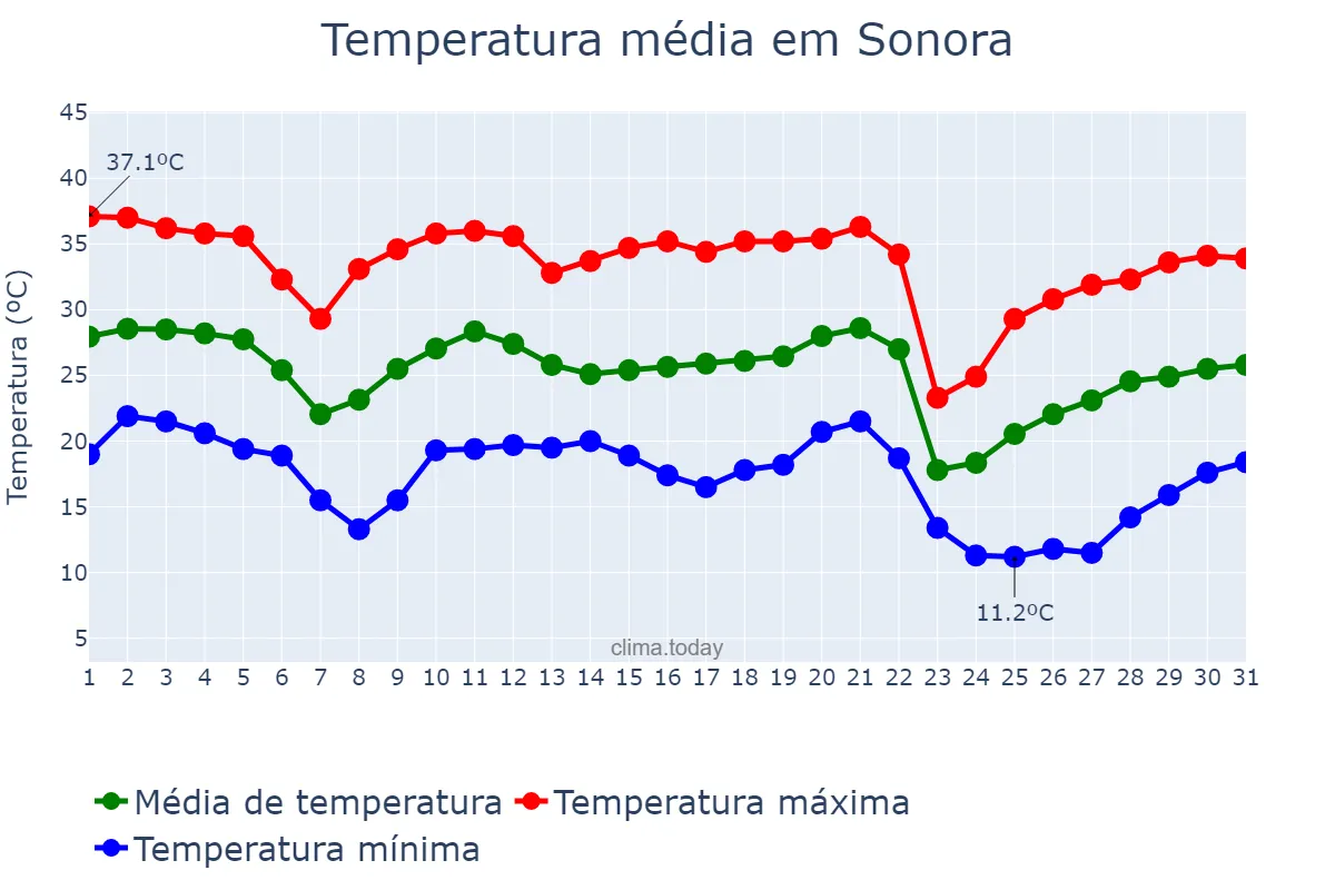Temperatura em maio em Sonora, MS, BR