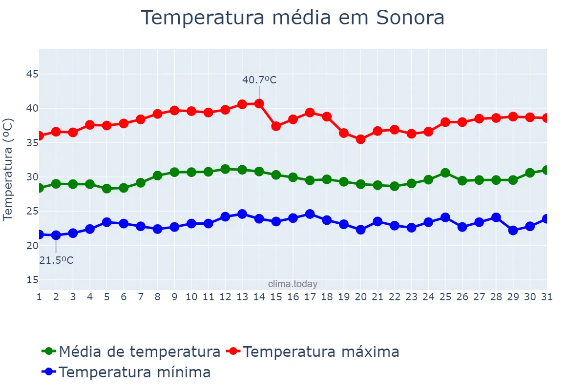 Temperatura em marco em Sonora, MS, BR
