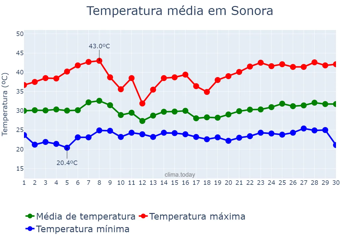 Temperatura em novembro em Sonora, MS, BR