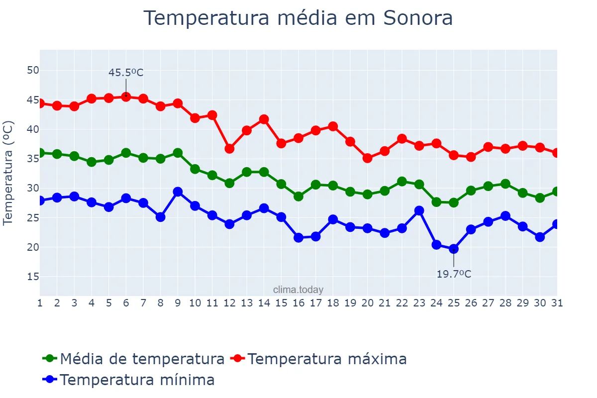 Temperatura em outubro em Sonora, MS, BR