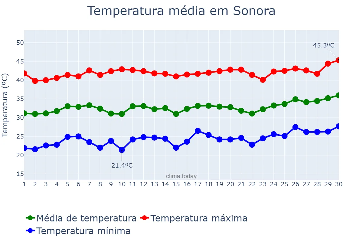 Temperatura em setembro em Sonora, MS, BR