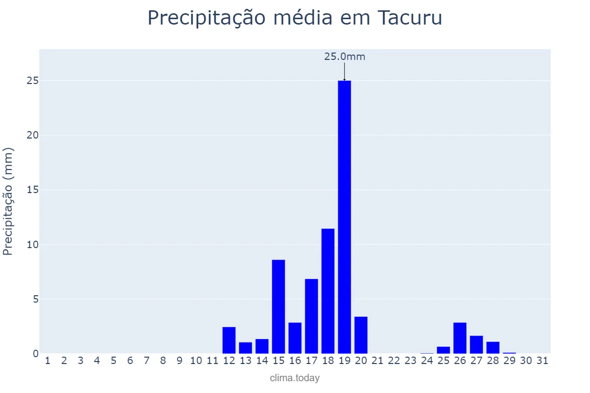 Precipitação em agosto em Tacuru, MS, BR