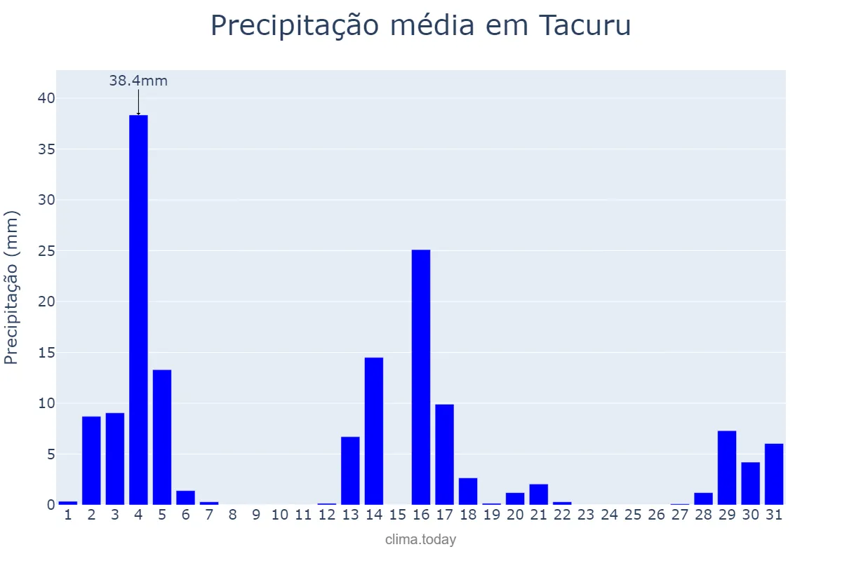 Precipitação em dezembro em Tacuru, MS, BR