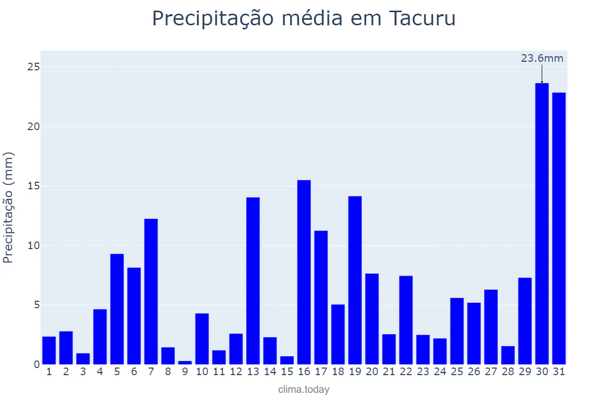 Precipitação em janeiro em Tacuru, MS, BR