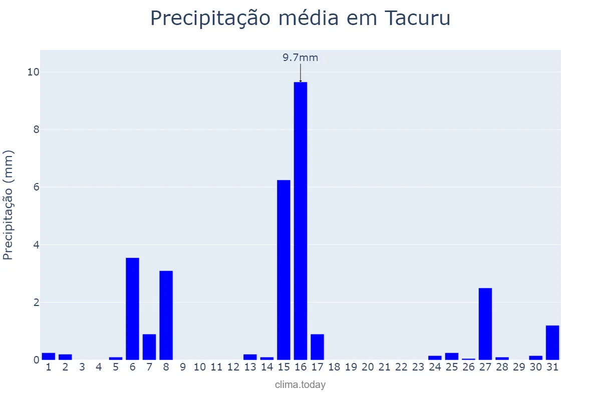 Precipitação em julho em Tacuru, MS, BR