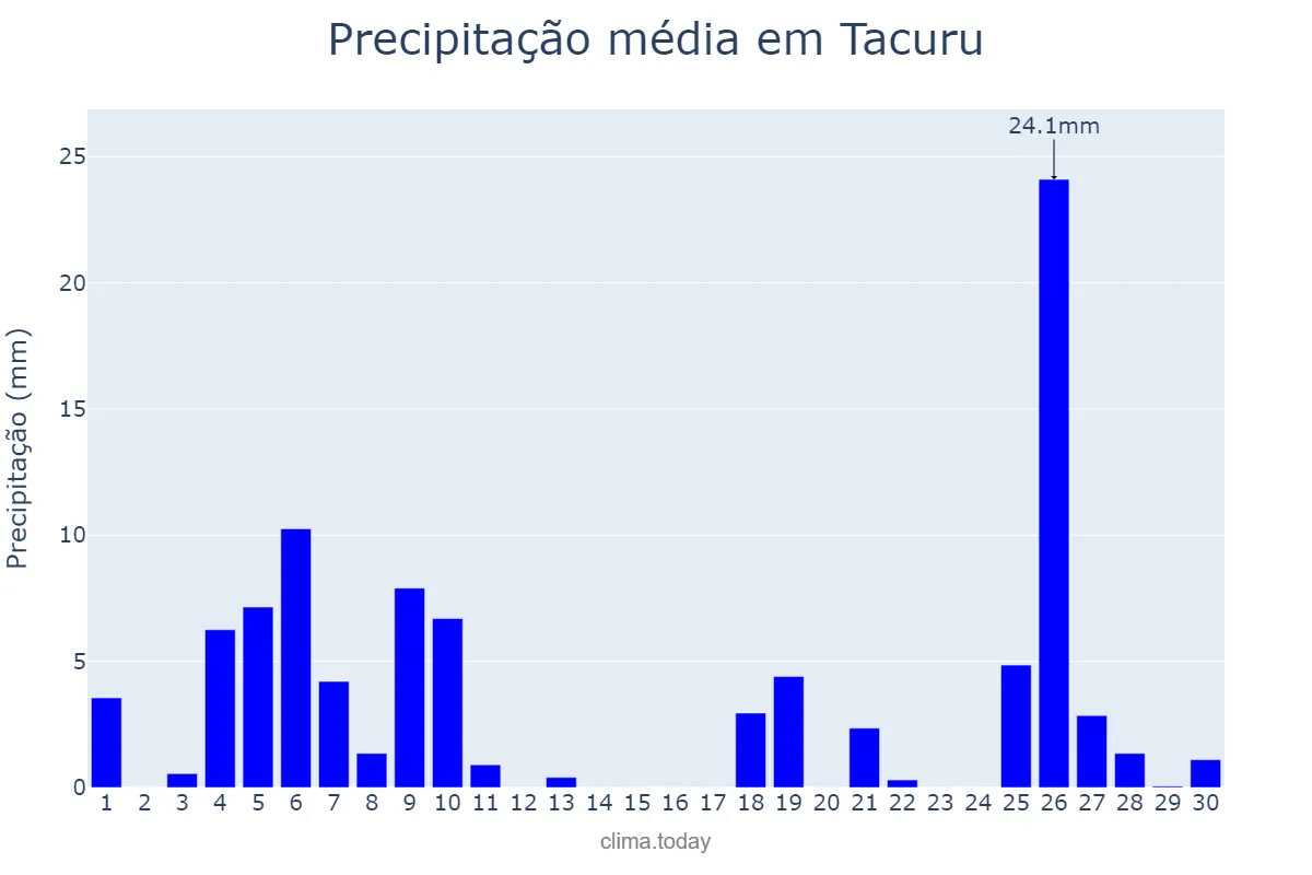 Precipitação em junho em Tacuru, MS, BR