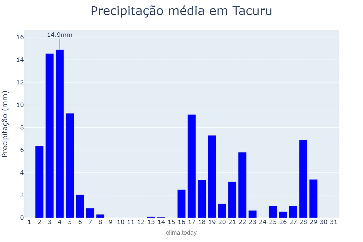 Precipitação em marco em Tacuru, MS, BR