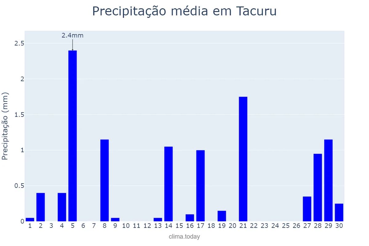 Precipitação em setembro em Tacuru, MS, BR
