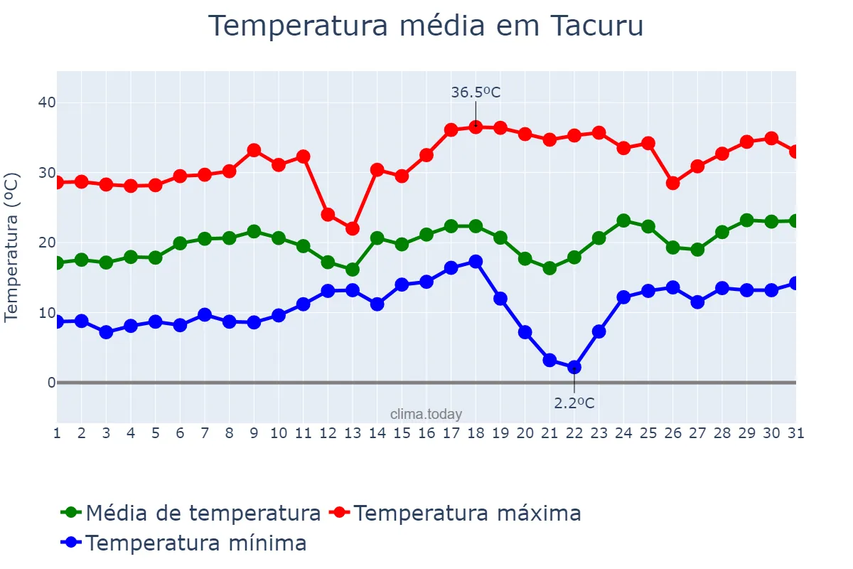 Temperatura em agosto em Tacuru, MS, BR