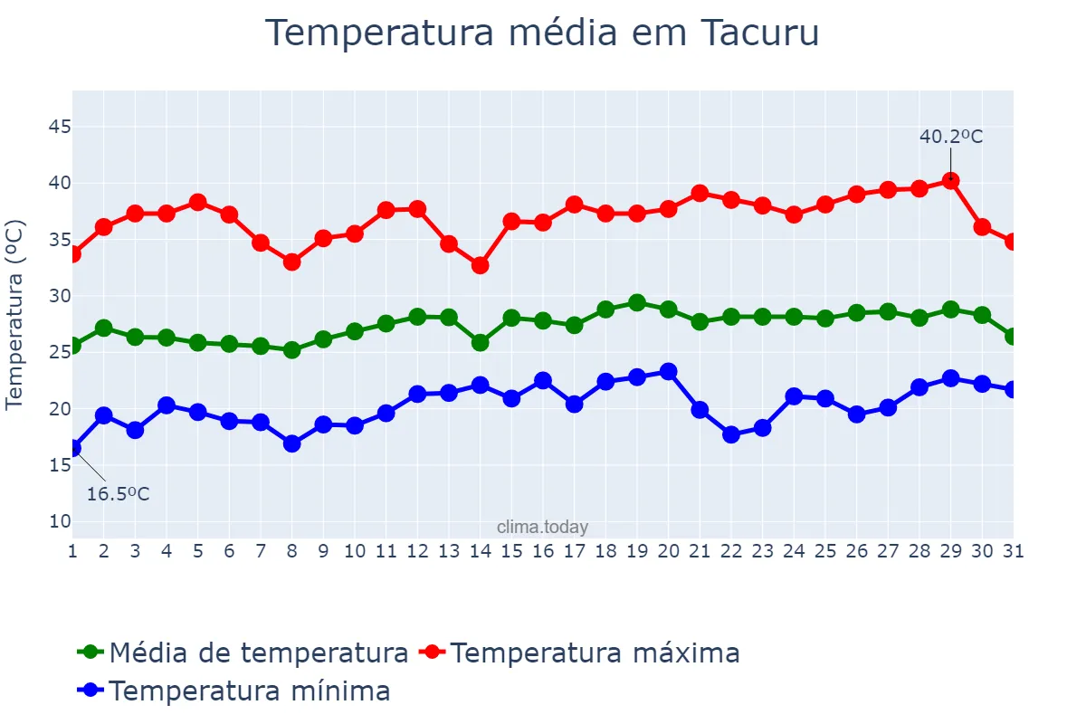 Temperatura em dezembro em Tacuru, MS, BR
