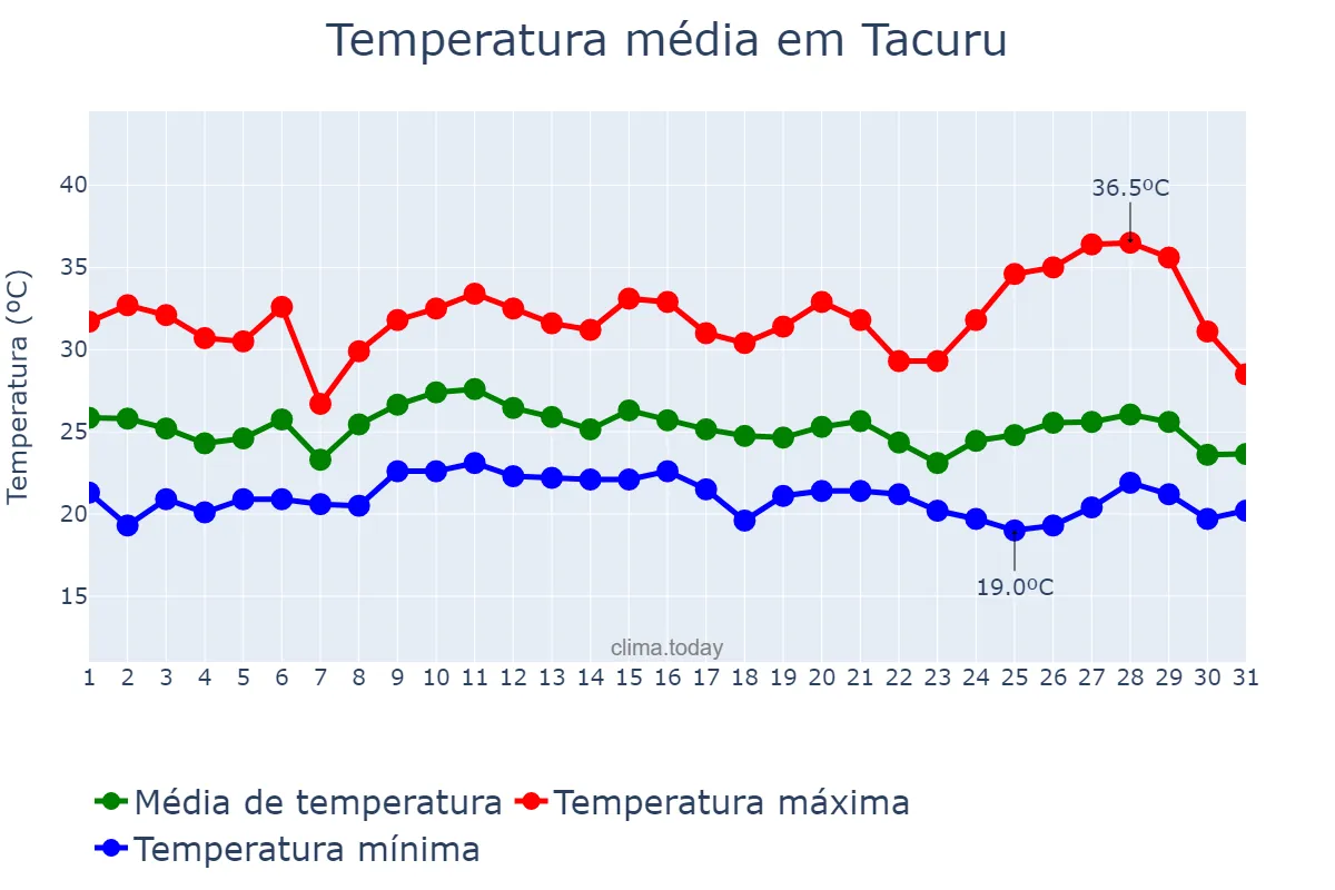 Temperatura em janeiro em Tacuru, MS, BR