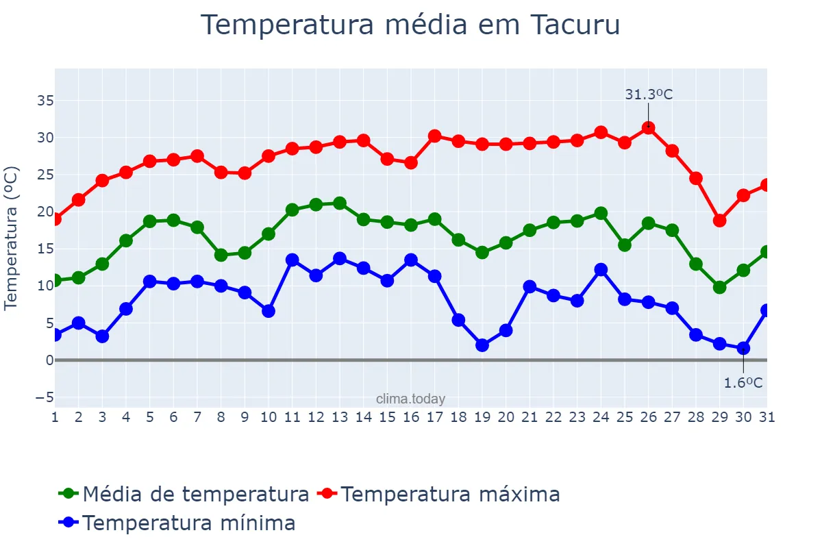 Temperatura em julho em Tacuru, MS, BR