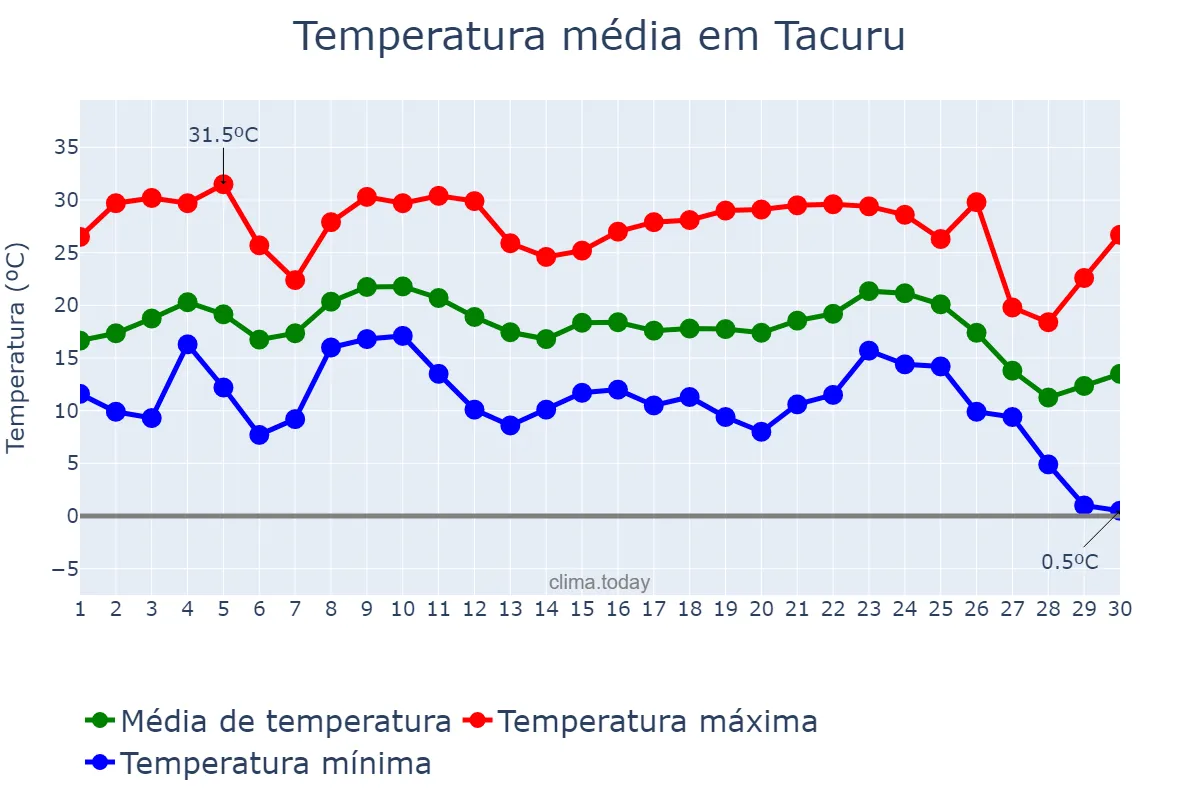 Temperatura em junho em Tacuru, MS, BR