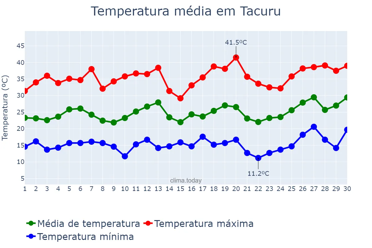 Temperatura em setembro em Tacuru, MS, BR