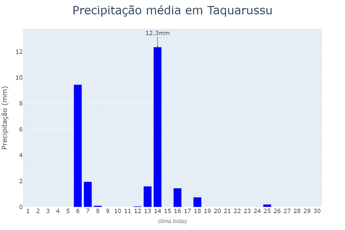 Precipitação em abril em Taquarussu, MS, BR