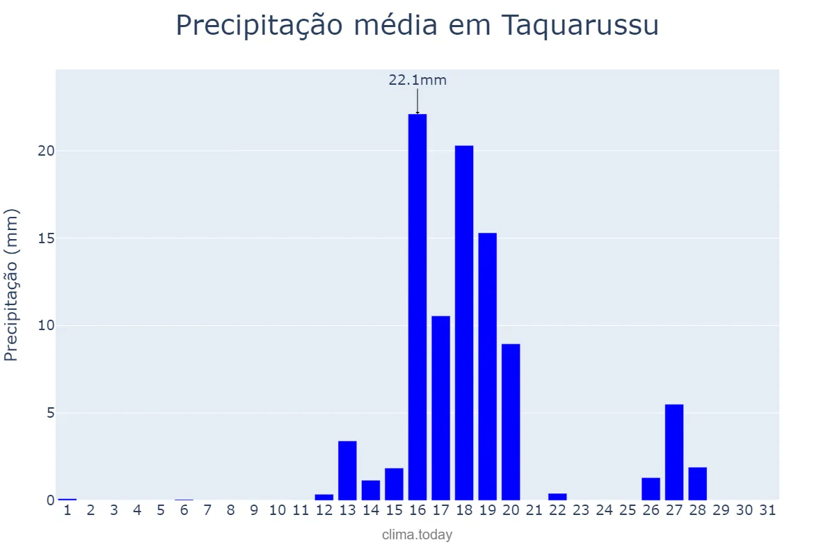 Precipitação em agosto em Taquarussu, MS, BR
