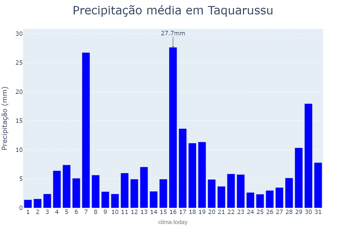 Precipitação em janeiro em Taquarussu, MS, BR