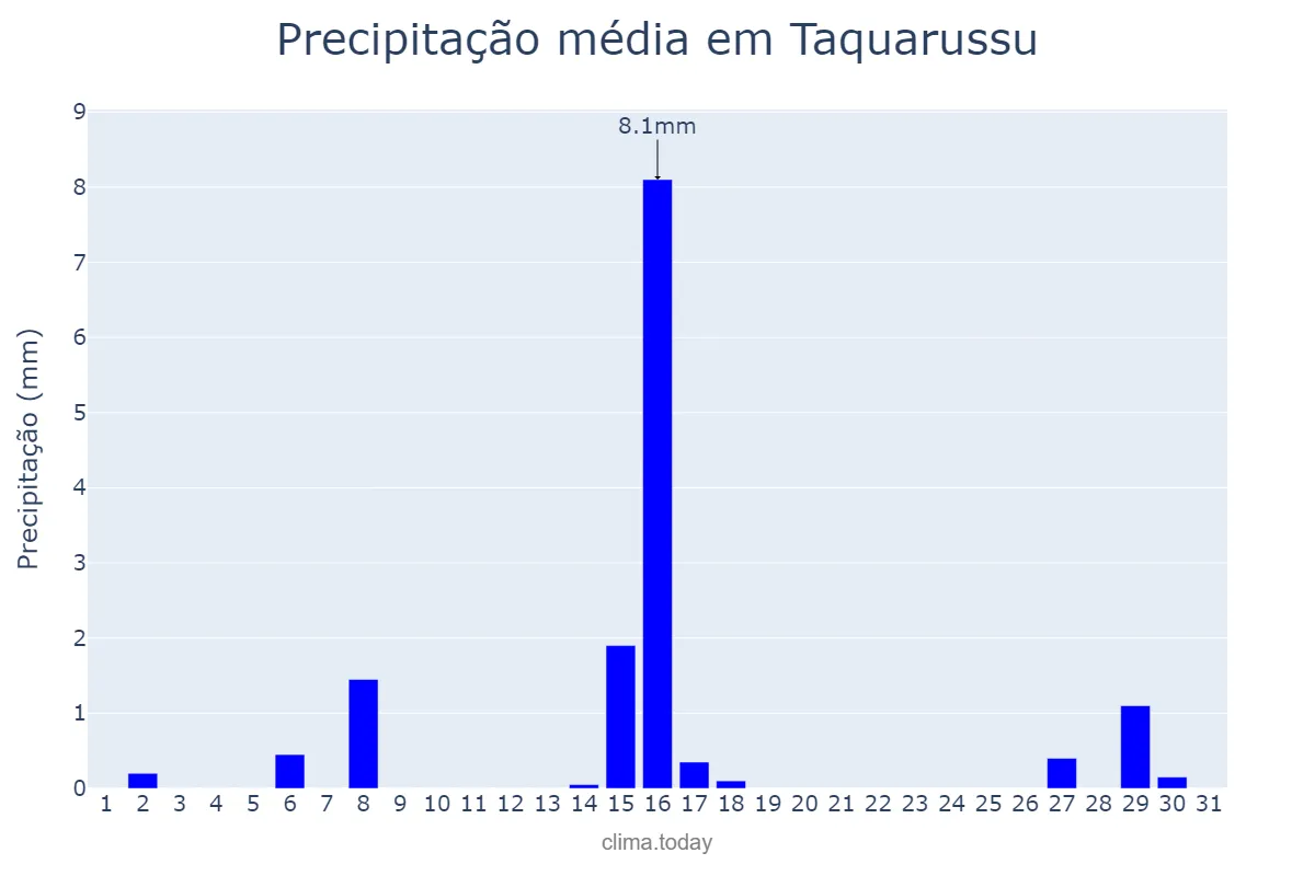 Precipitação em julho em Taquarussu, MS, BR