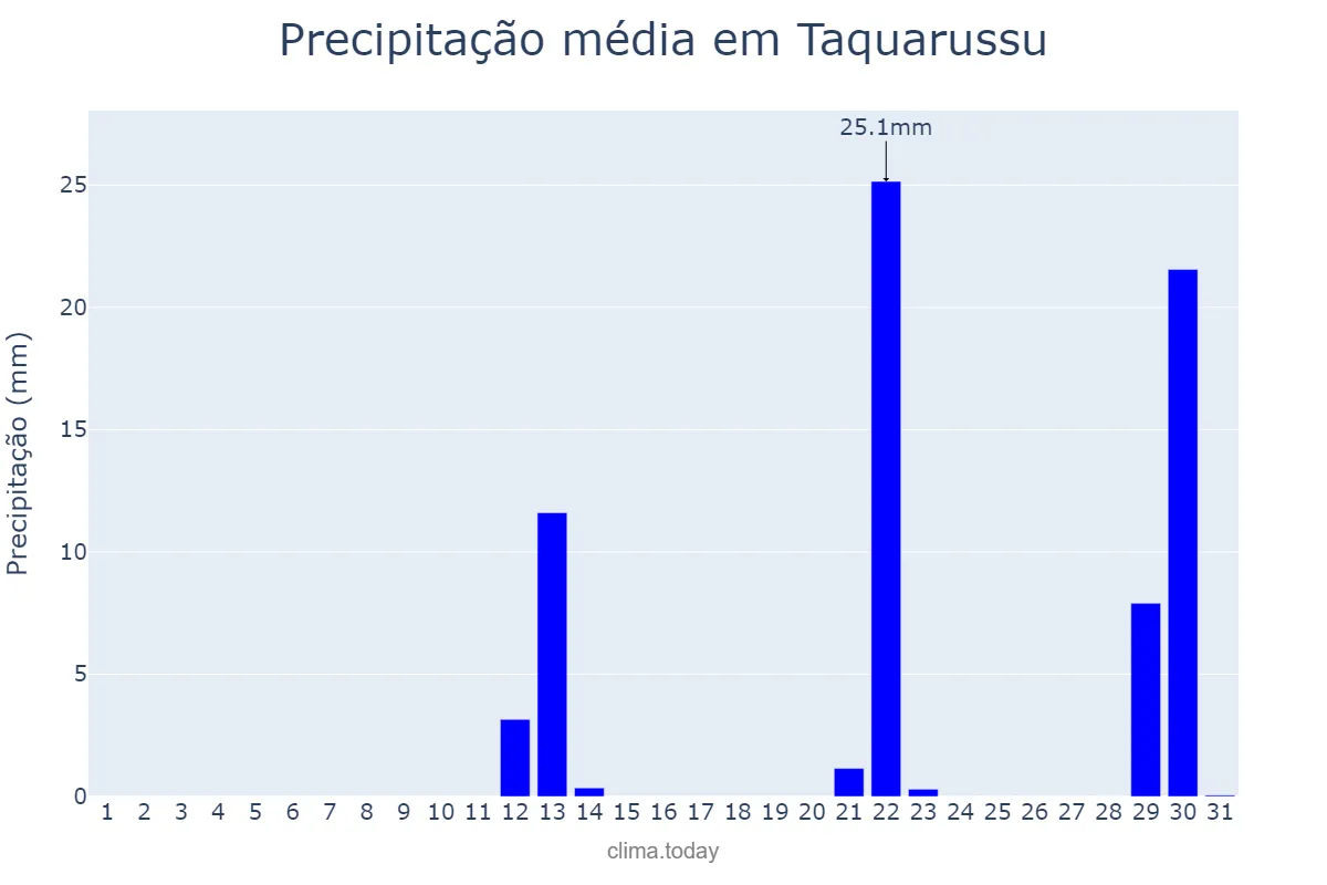 Precipitação em maio em Taquarussu, MS, BR