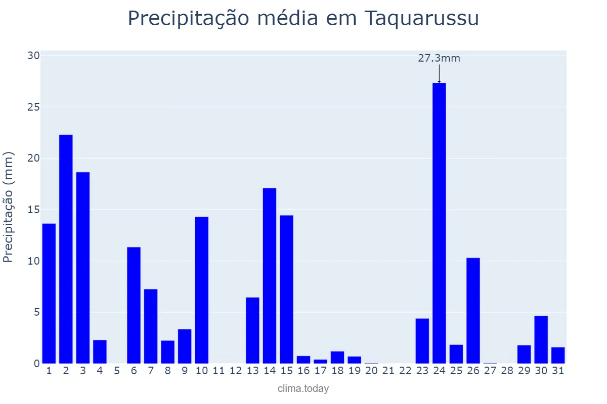 Precipitação em outubro em Taquarussu, MS, BR