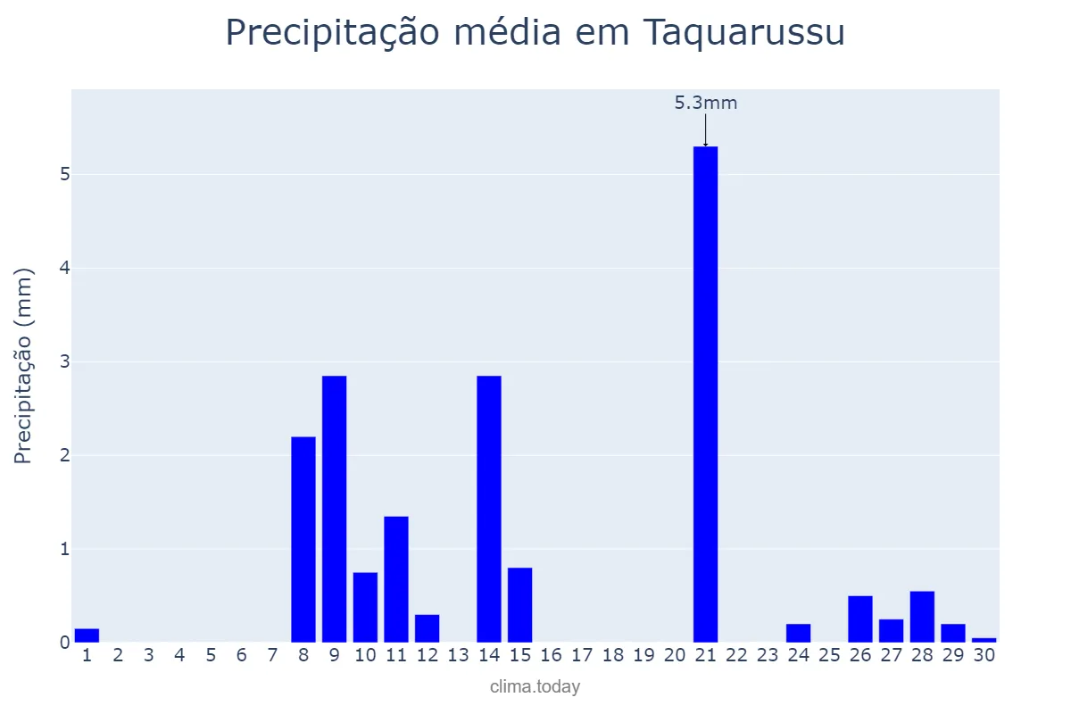 Precipitação em setembro em Taquarussu, MS, BR