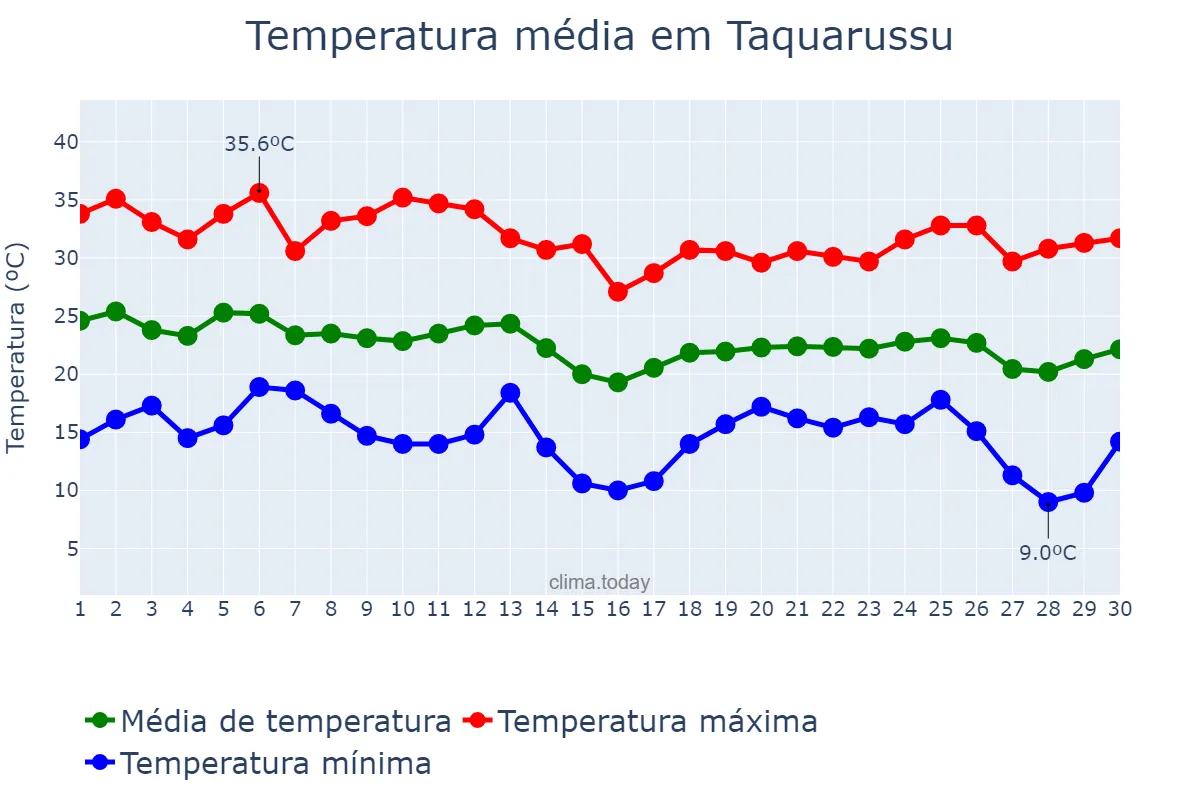 Temperatura em abril em Taquarussu, MS, BR