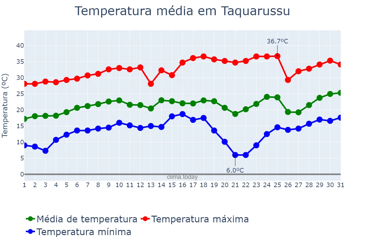 Temperatura em agosto em Taquarussu, MS, BR