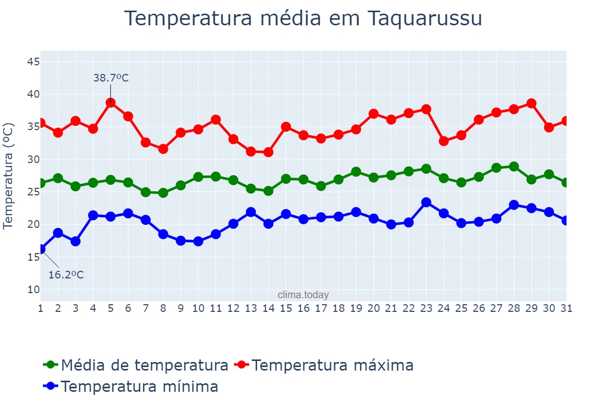 Temperatura em dezembro em Taquarussu, MS, BR