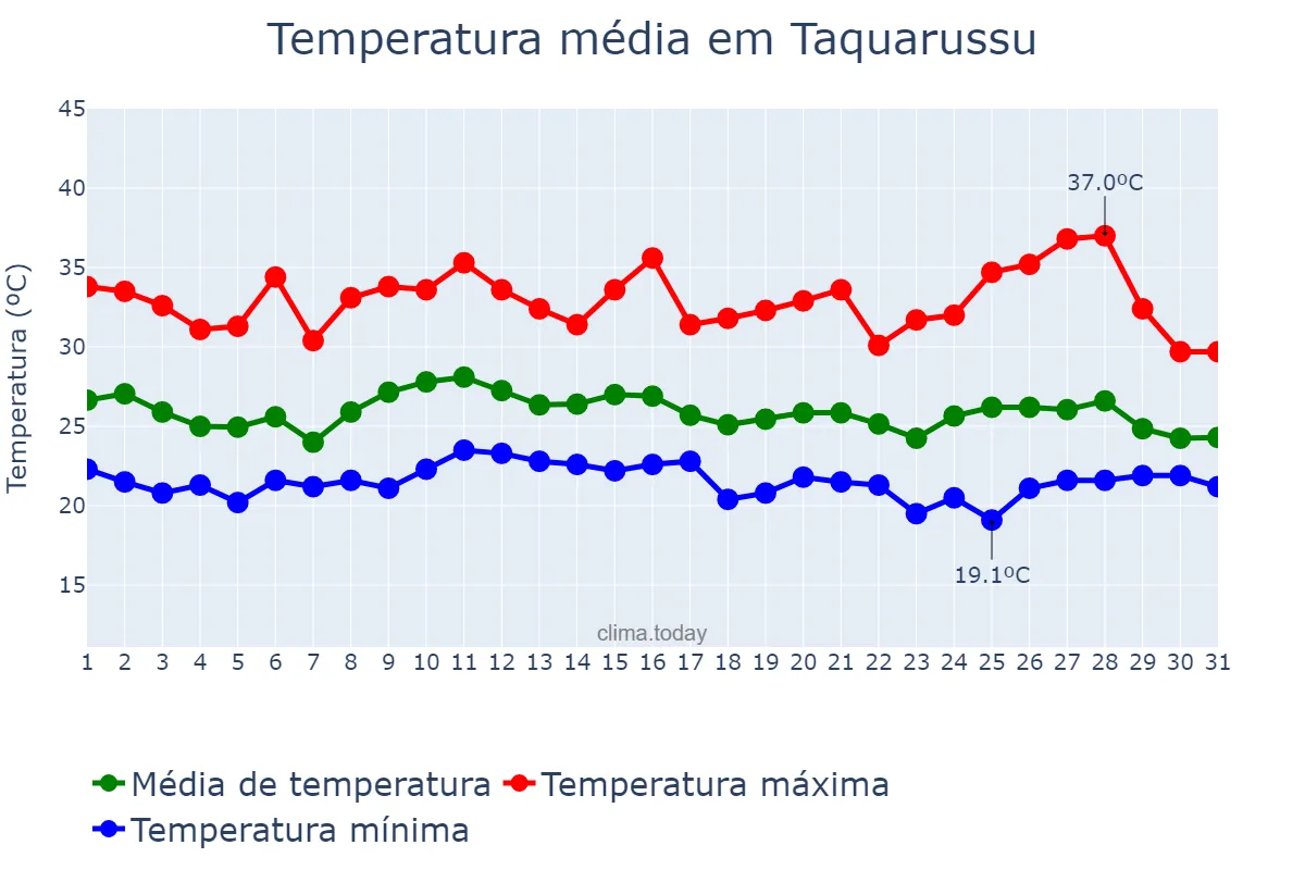 Temperatura em janeiro em Taquarussu, MS, BR
