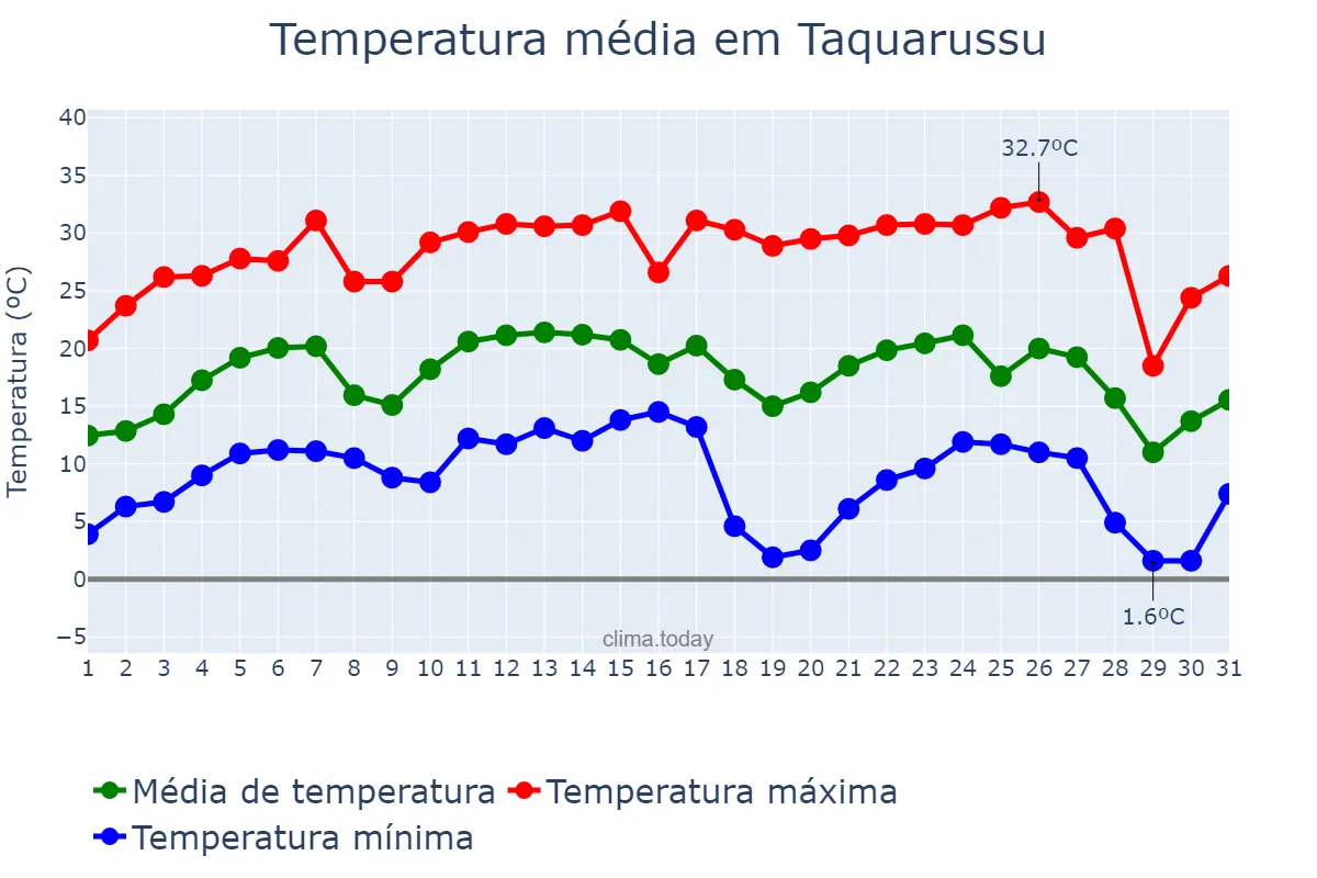 Temperatura em julho em Taquarussu, MS, BR