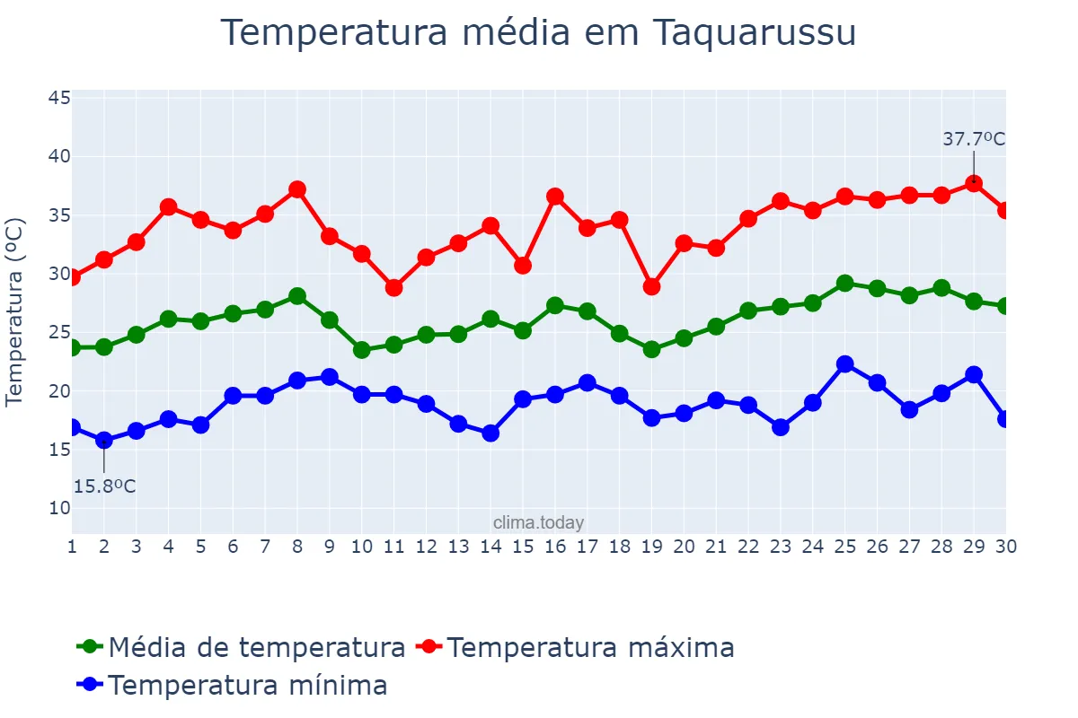 Temperatura em novembro em Taquarussu, MS, BR