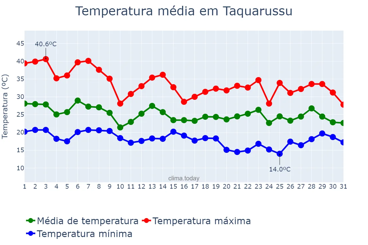 Temperatura em outubro em Taquarussu, MS, BR