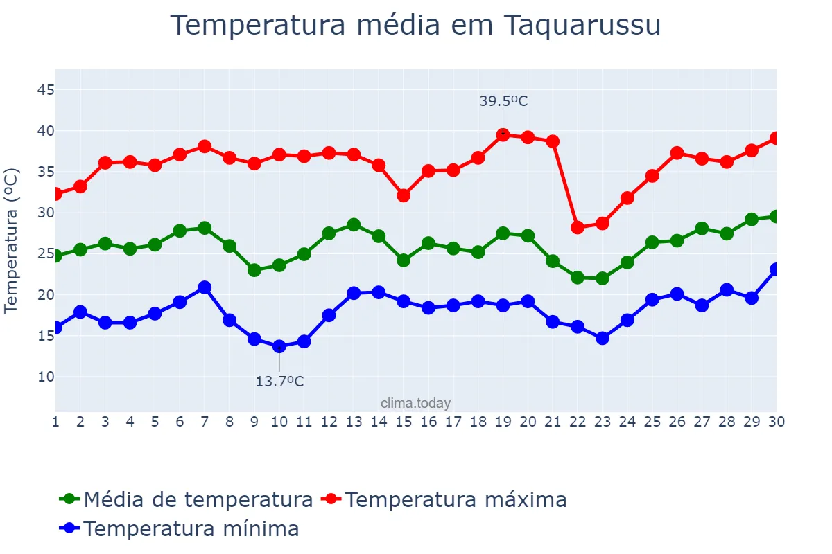 Temperatura em setembro em Taquarussu, MS, BR