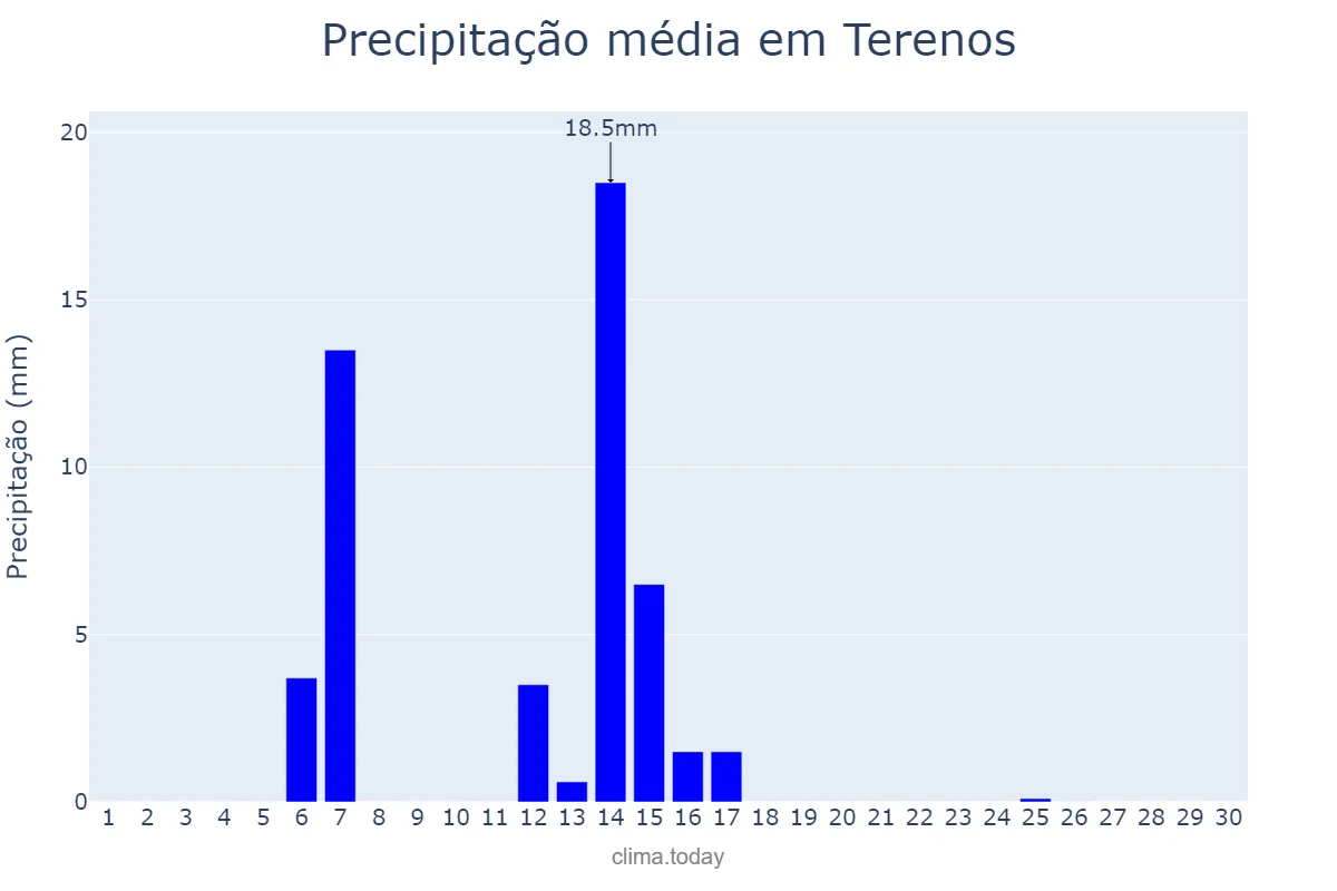 Precipitação em abril em Terenos, MS, BR