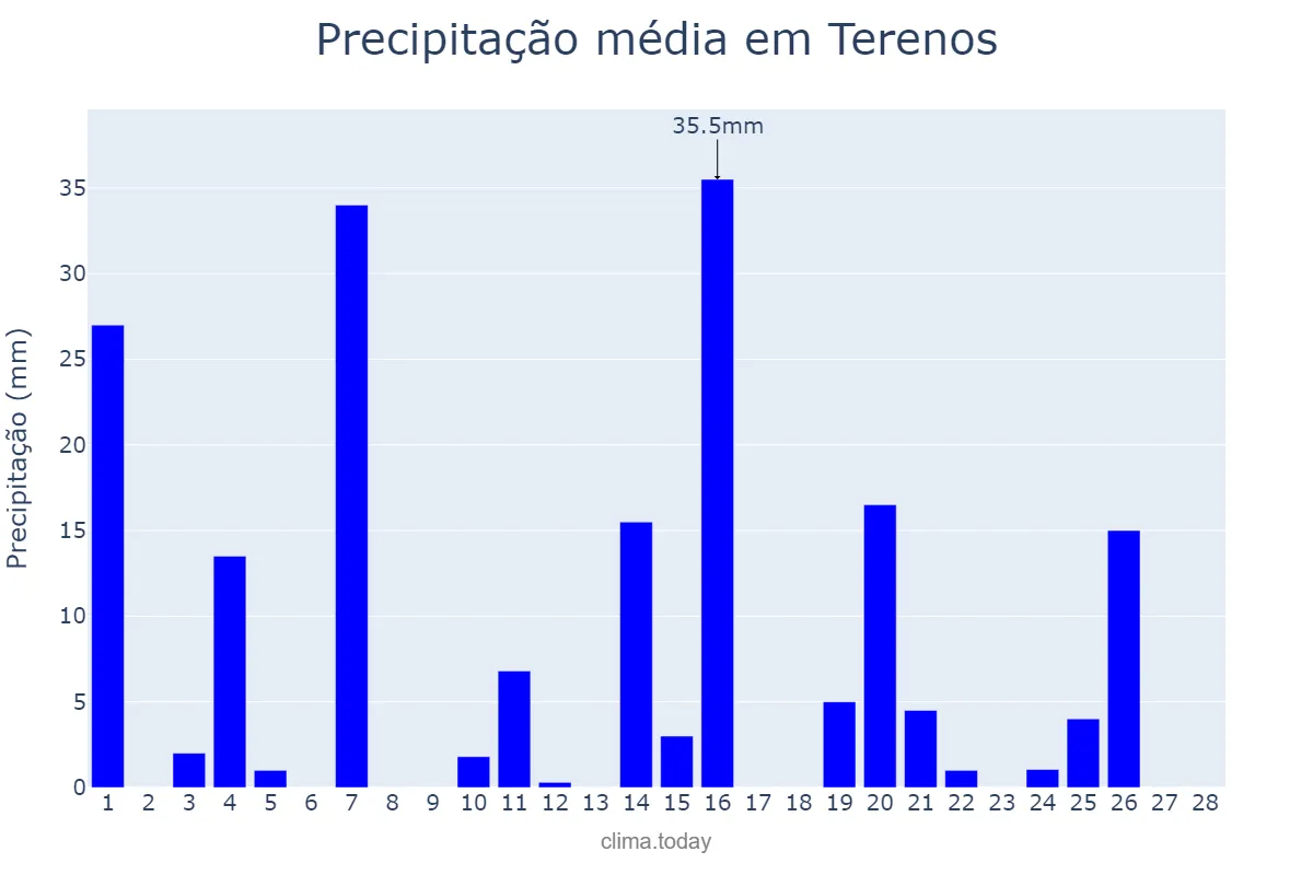 Precipitação em fevereiro em Terenos, MS, BR