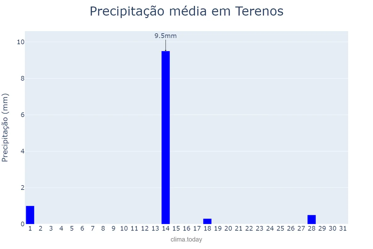 Precipitação em julho em Terenos, MS, BR