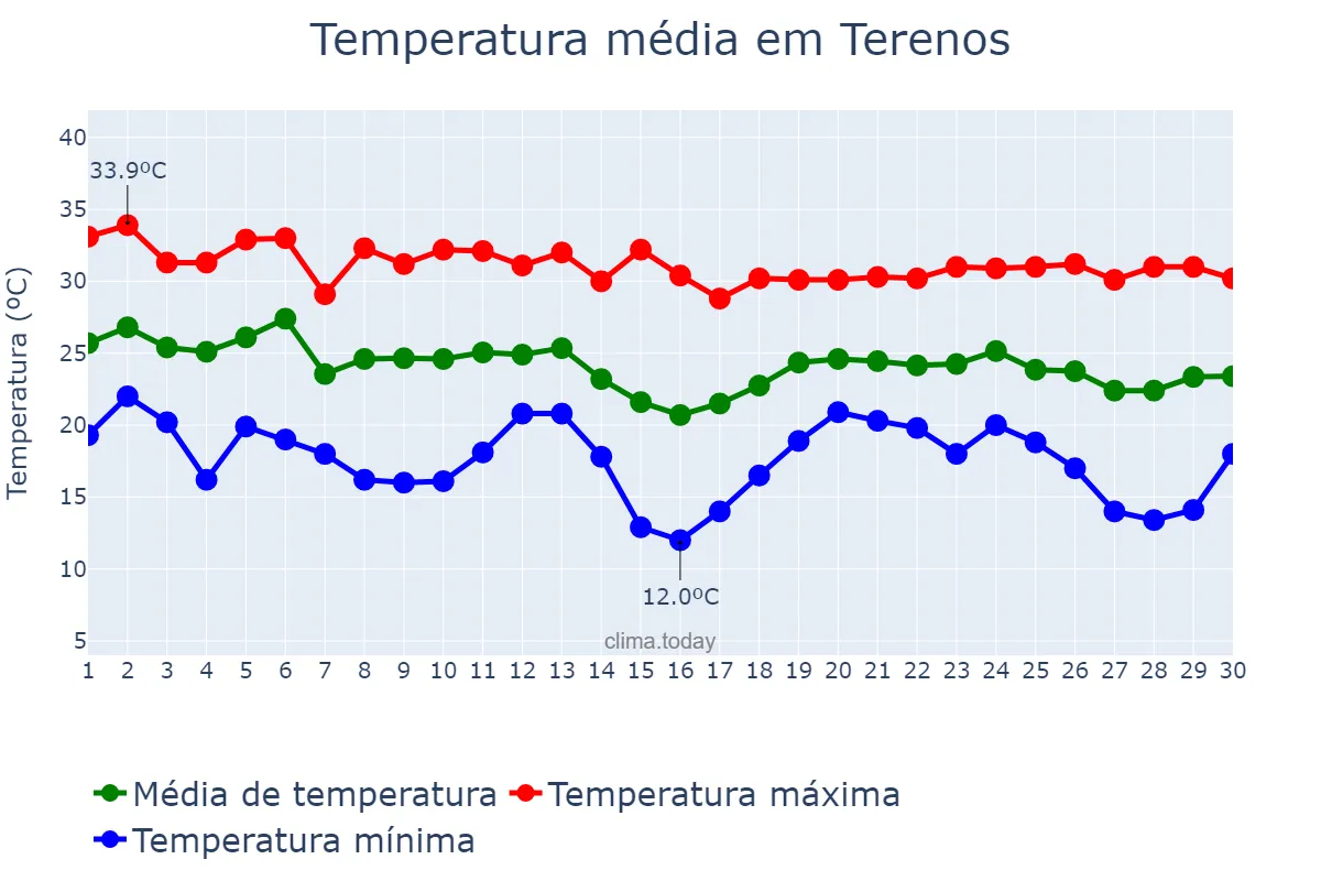 Temperatura em abril em Terenos, MS, BR