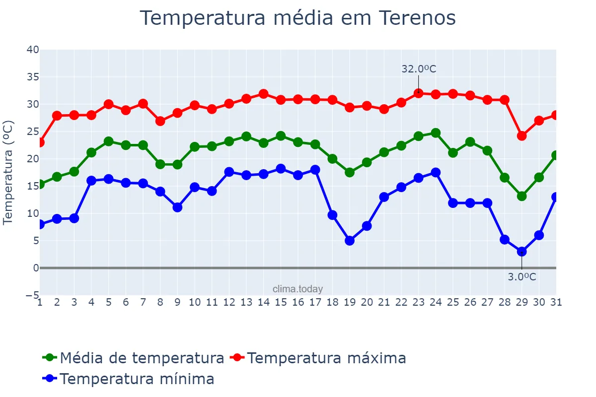 Temperatura em julho em Terenos, MS, BR