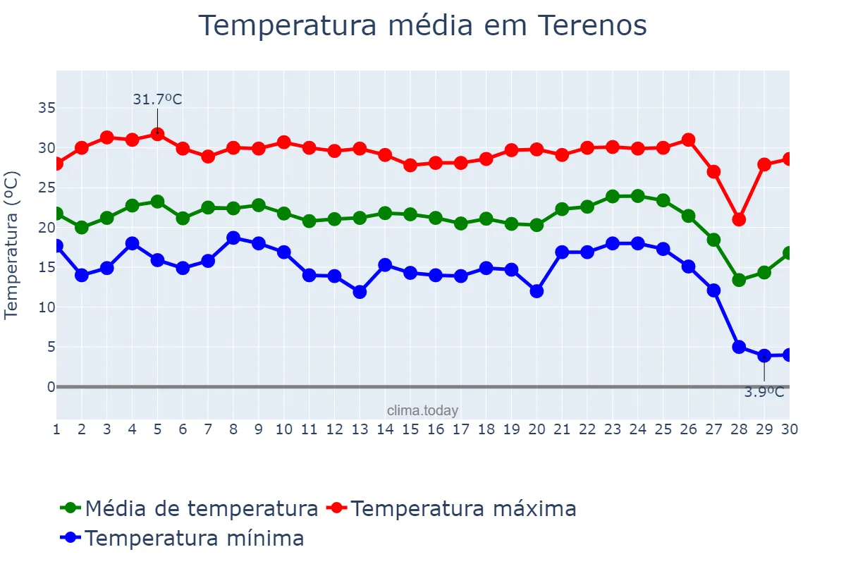 Temperatura em junho em Terenos, MS, BR