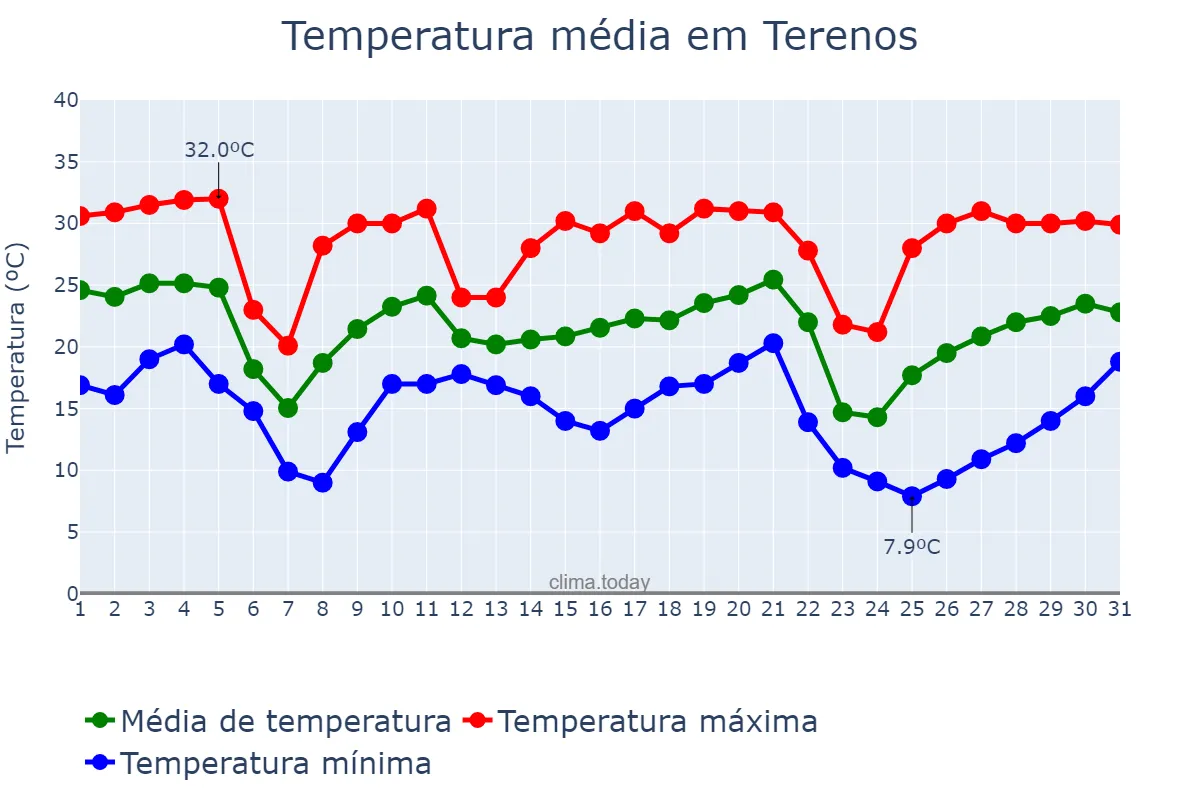 Temperatura em maio em Terenos, MS, BR