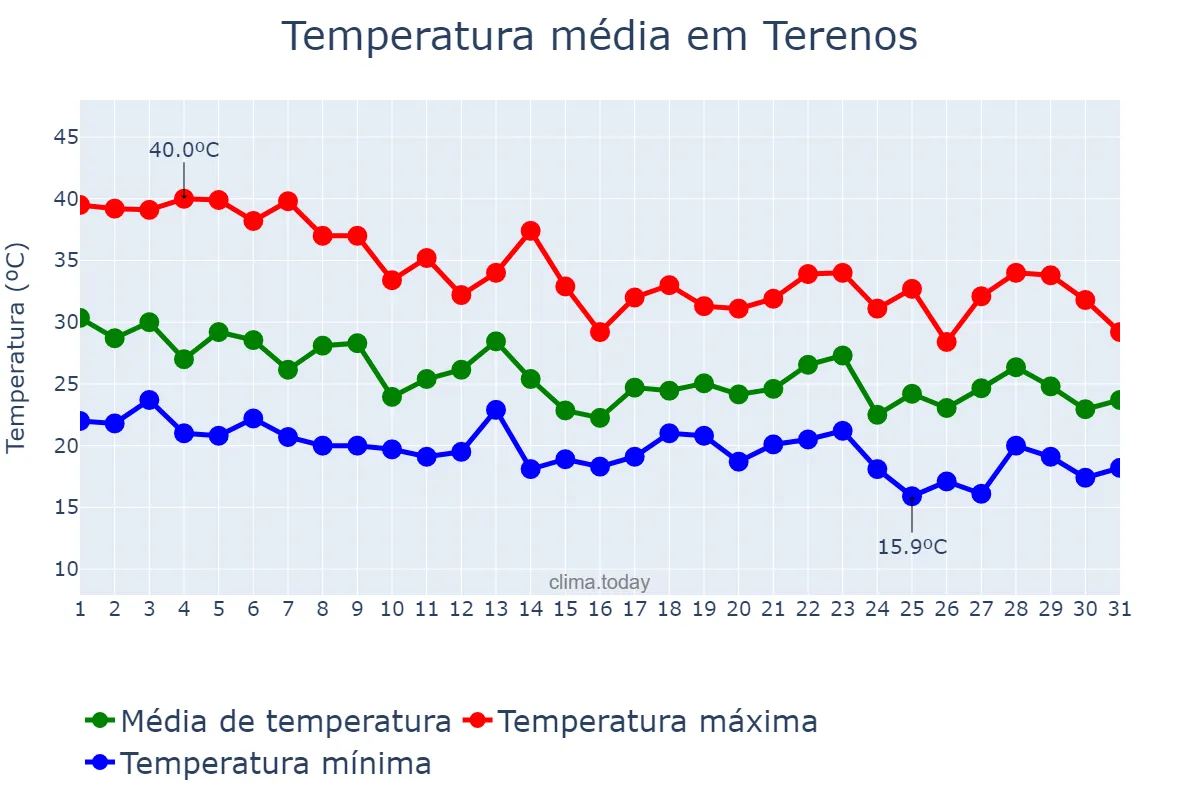 Temperatura em outubro em Terenos, MS, BR